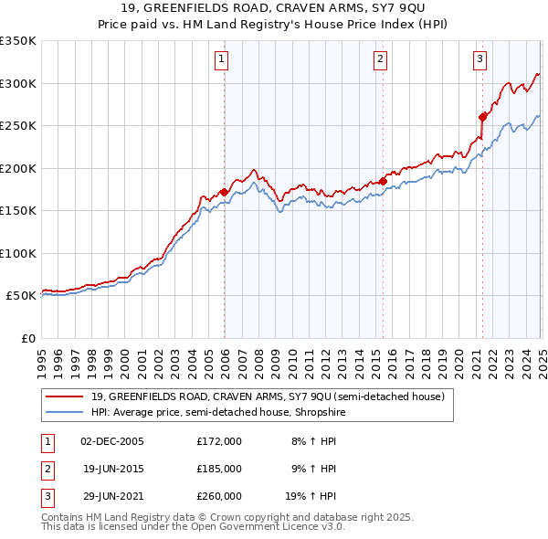 19, GREENFIELDS ROAD, CRAVEN ARMS, SY7 9QU: Price paid vs HM Land Registry's House Price Index