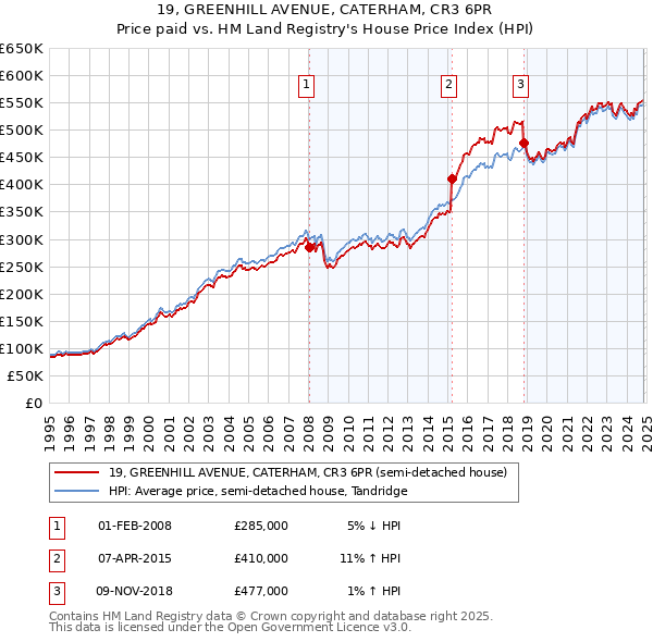 19, GREENHILL AVENUE, CATERHAM, CR3 6PR: Price paid vs HM Land Registry's House Price Index