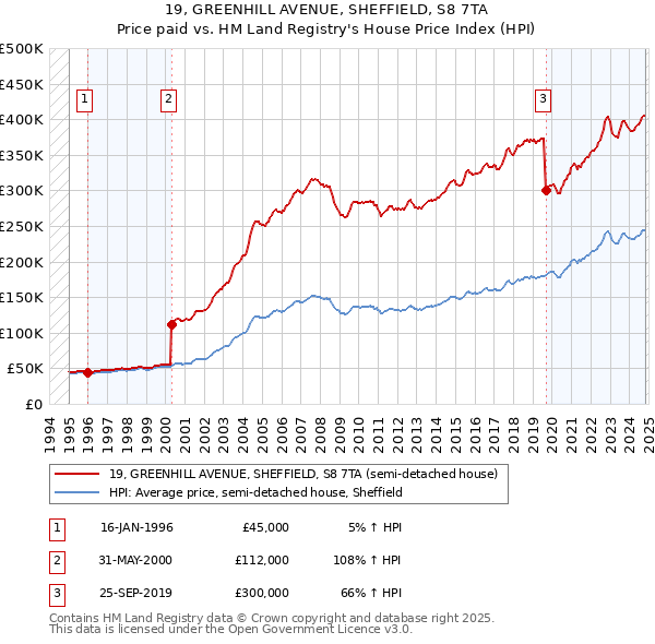 19, GREENHILL AVENUE, SHEFFIELD, S8 7TA: Price paid vs HM Land Registry's House Price Index