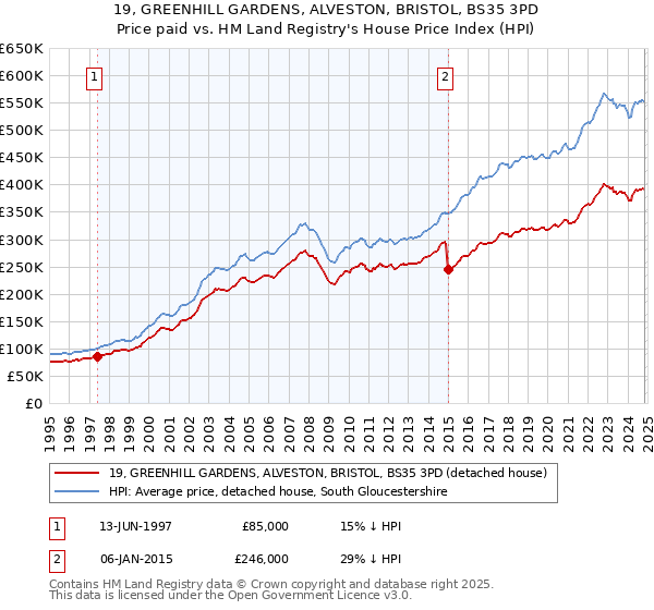 19, GREENHILL GARDENS, ALVESTON, BRISTOL, BS35 3PD: Price paid vs HM Land Registry's House Price Index