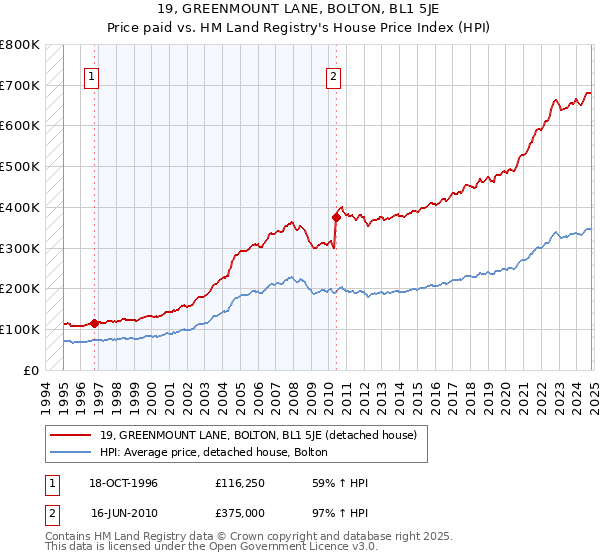 19, GREENMOUNT LANE, BOLTON, BL1 5JE: Price paid vs HM Land Registry's House Price Index