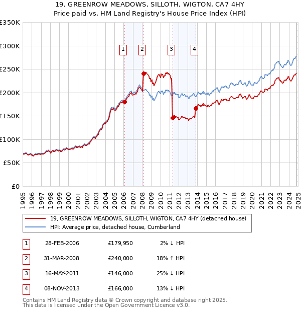 19, GREENROW MEADOWS, SILLOTH, WIGTON, CA7 4HY: Price paid vs HM Land Registry's House Price Index