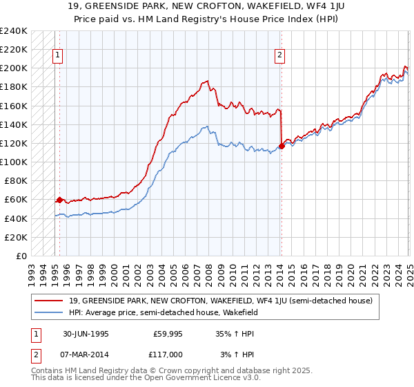 19, GREENSIDE PARK, NEW CROFTON, WAKEFIELD, WF4 1JU: Price paid vs HM Land Registry's House Price Index