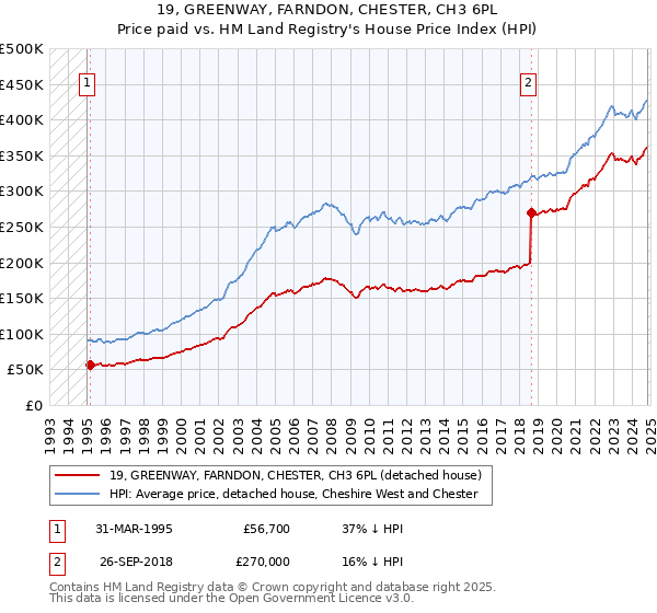 19, GREENWAY, FARNDON, CHESTER, CH3 6PL: Price paid vs HM Land Registry's House Price Index