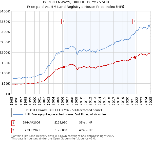 19, GREENWAYS, DRIFFIELD, YO25 5HU: Price paid vs HM Land Registry's House Price Index