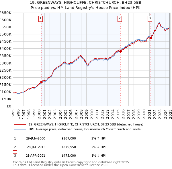 19, GREENWAYS, HIGHCLIFFE, CHRISTCHURCH, BH23 5BB: Price paid vs HM Land Registry's House Price Index