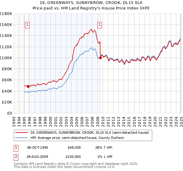 19, GREENWAYS, SUNNYBROW, CROOK, DL15 0LX: Price paid vs HM Land Registry's House Price Index