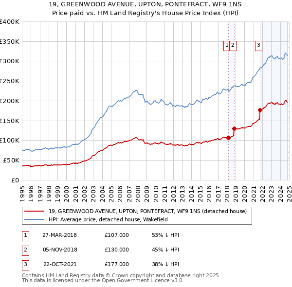 19, GREENWOOD AVENUE, UPTON, PONTEFRACT, WF9 1NS: Price paid vs HM Land Registry's House Price Index