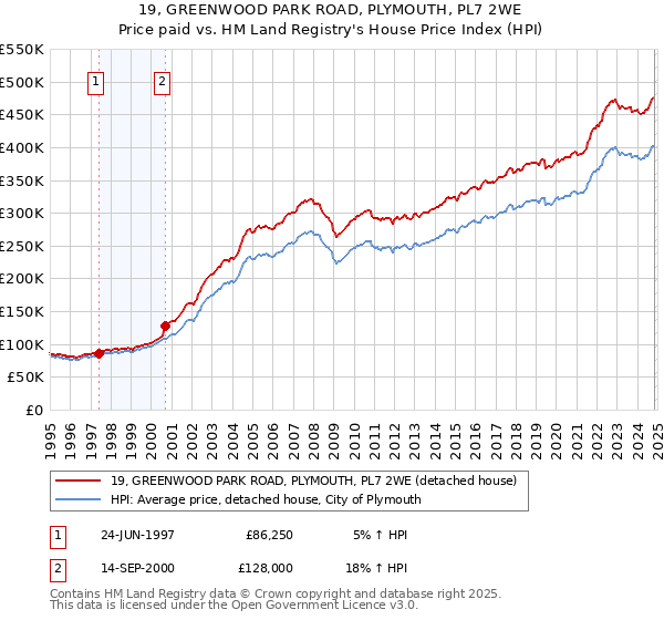 19, GREENWOOD PARK ROAD, PLYMOUTH, PL7 2WE: Price paid vs HM Land Registry's House Price Index