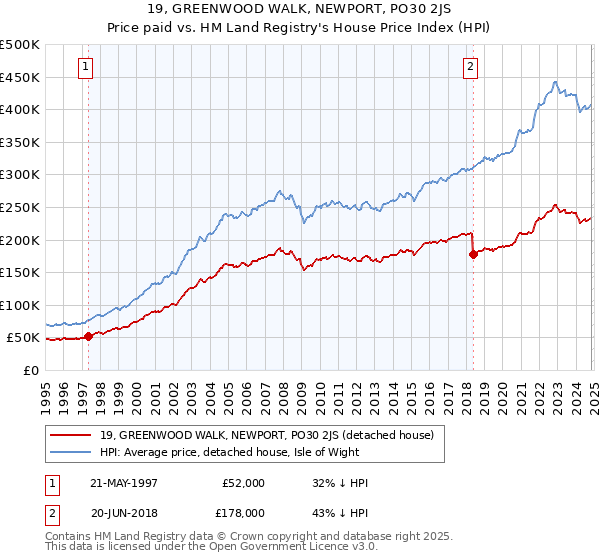 19, GREENWOOD WALK, NEWPORT, PO30 2JS: Price paid vs HM Land Registry's House Price Index