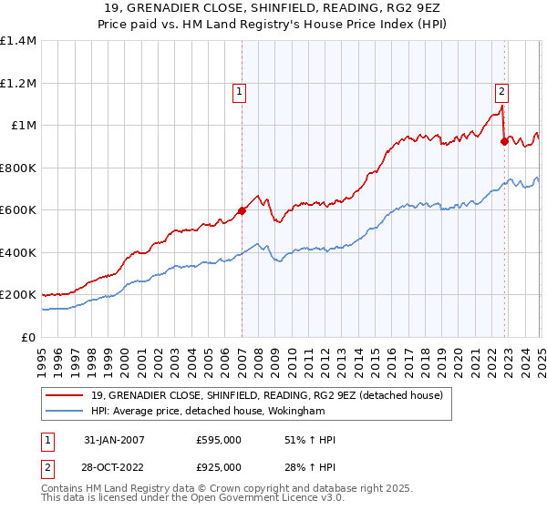 19, GRENADIER CLOSE, SHINFIELD, READING, RG2 9EZ: Price paid vs HM Land Registry's House Price Index