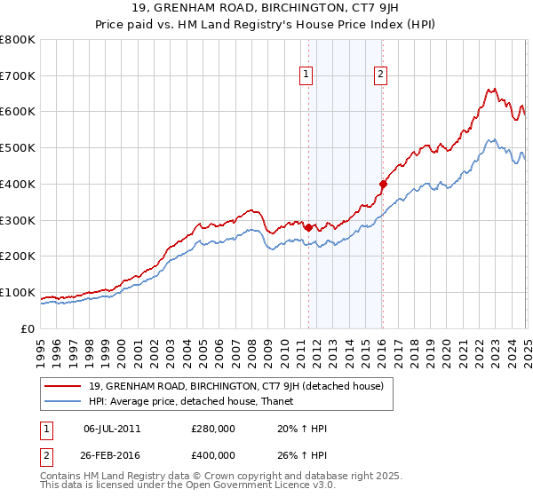 19, GRENHAM ROAD, BIRCHINGTON, CT7 9JH: Price paid vs HM Land Registry's House Price Index