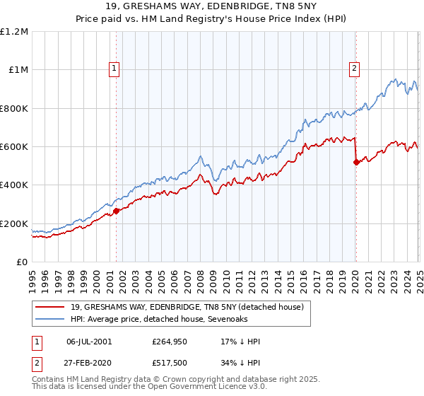 19, GRESHAMS WAY, EDENBRIDGE, TN8 5NY: Price paid vs HM Land Registry's House Price Index