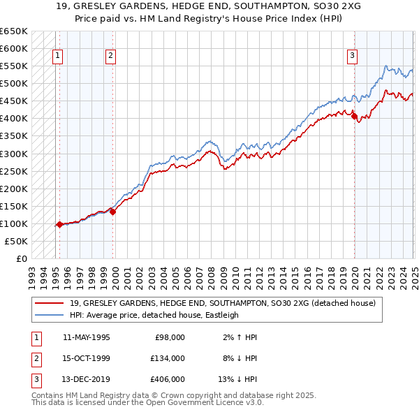 19, GRESLEY GARDENS, HEDGE END, SOUTHAMPTON, SO30 2XG: Price paid vs HM Land Registry's House Price Index