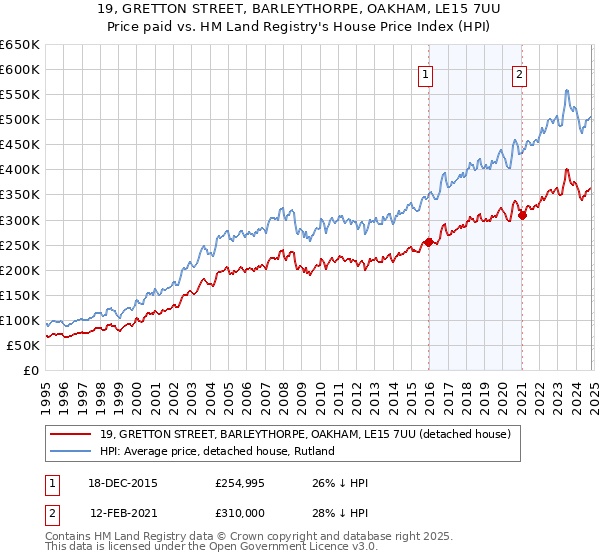 19, GRETTON STREET, BARLEYTHORPE, OAKHAM, LE15 7UU: Price paid vs HM Land Registry's House Price Index