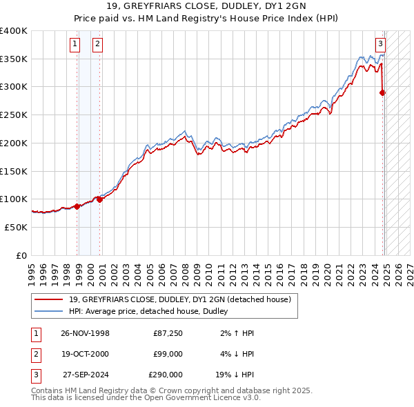 19, GREYFRIARS CLOSE, DUDLEY, DY1 2GN: Price paid vs HM Land Registry's House Price Index