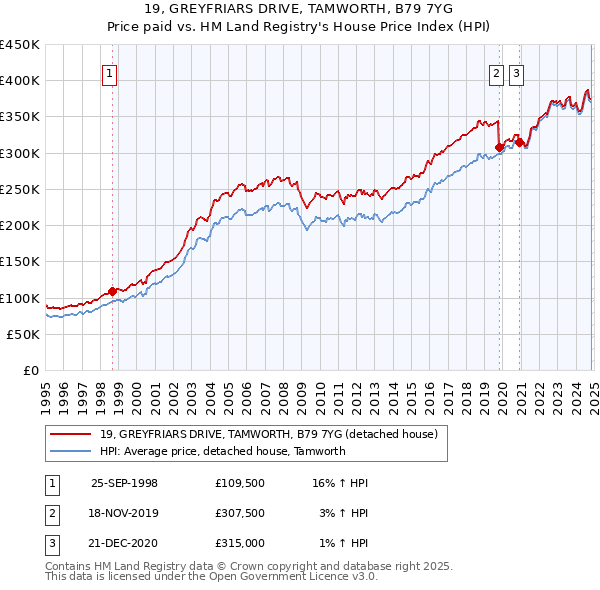 19, GREYFRIARS DRIVE, TAMWORTH, B79 7YG: Price paid vs HM Land Registry's House Price Index