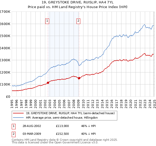 19, GREYSTOKE DRIVE, RUISLIP, HA4 7YL: Price paid vs HM Land Registry's House Price Index