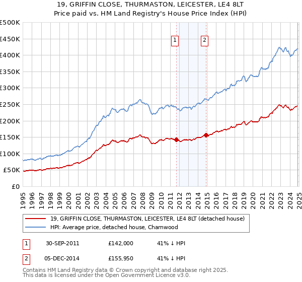 19, GRIFFIN CLOSE, THURMASTON, LEICESTER, LE4 8LT: Price paid vs HM Land Registry's House Price Index