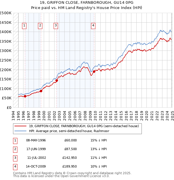 19, GRIFFON CLOSE, FARNBOROUGH, GU14 0PG: Price paid vs HM Land Registry's House Price Index