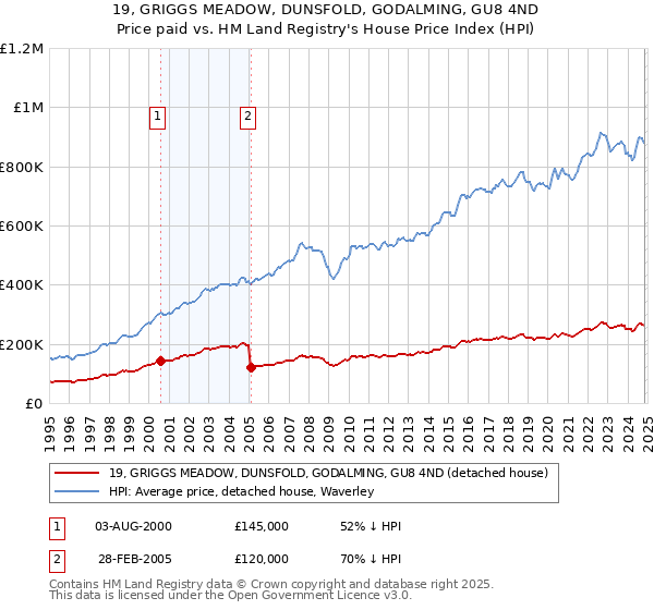 19, GRIGGS MEADOW, DUNSFOLD, GODALMING, GU8 4ND: Price paid vs HM Land Registry's House Price Index