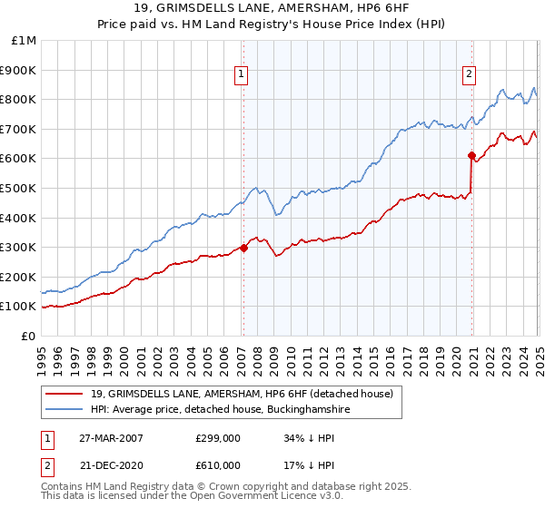 19, GRIMSDELLS LANE, AMERSHAM, HP6 6HF: Price paid vs HM Land Registry's House Price Index