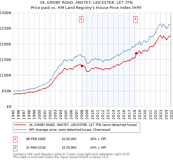 19, GROBY ROAD, ANSTEY, LEICESTER, LE7 7FN: Price paid vs HM Land Registry's House Price Index