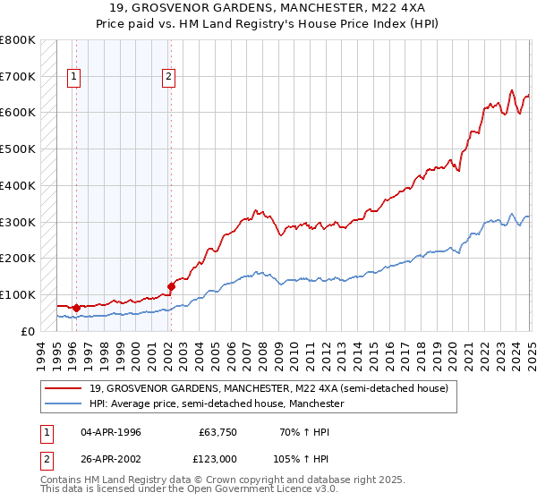 19, GROSVENOR GARDENS, MANCHESTER, M22 4XA: Price paid vs HM Land Registry's House Price Index