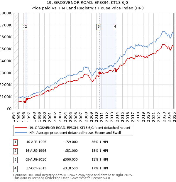 19, GROSVENOR ROAD, EPSOM, KT18 6JG: Price paid vs HM Land Registry's House Price Index