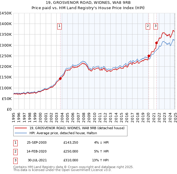 19, GROSVENOR ROAD, WIDNES, WA8 9RB: Price paid vs HM Land Registry's House Price Index