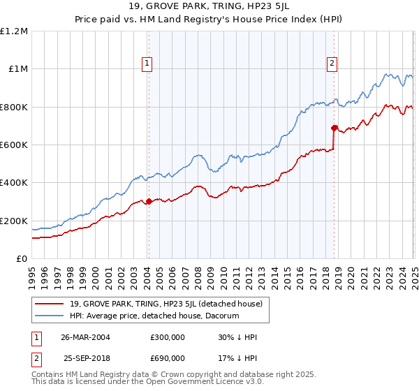 19, GROVE PARK, TRING, HP23 5JL: Price paid vs HM Land Registry's House Price Index