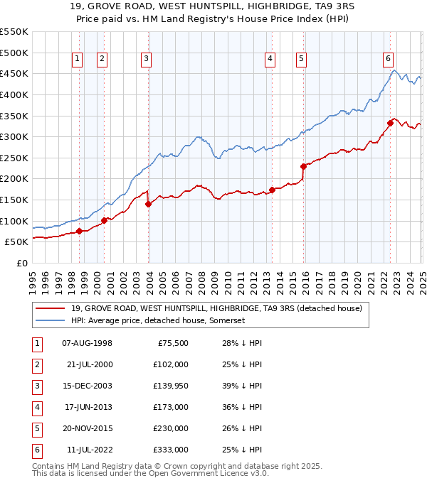 19, GROVE ROAD, WEST HUNTSPILL, HIGHBRIDGE, TA9 3RS: Price paid vs HM Land Registry's House Price Index