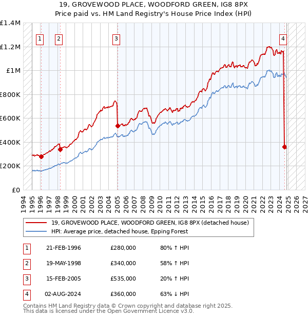 19, GROVEWOOD PLACE, WOODFORD GREEN, IG8 8PX: Price paid vs HM Land Registry's House Price Index