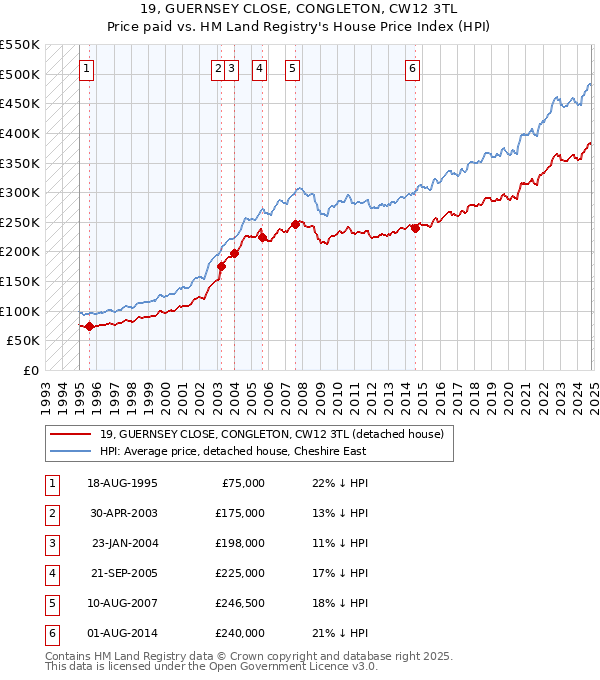 19, GUERNSEY CLOSE, CONGLETON, CW12 3TL: Price paid vs HM Land Registry's House Price Index