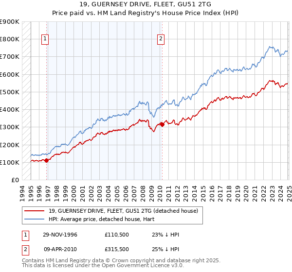 19, GUERNSEY DRIVE, FLEET, GU51 2TG: Price paid vs HM Land Registry's House Price Index