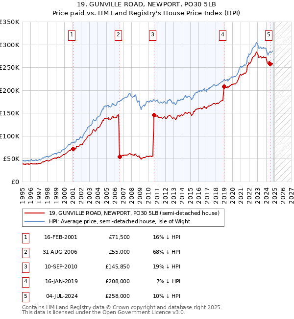 19, GUNVILLE ROAD, NEWPORT, PO30 5LB: Price paid vs HM Land Registry's House Price Index