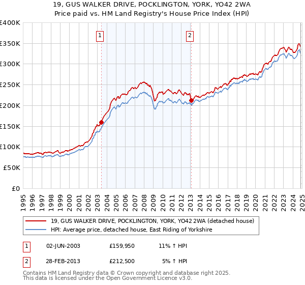 19, GUS WALKER DRIVE, POCKLINGTON, YORK, YO42 2WA: Price paid vs HM Land Registry's House Price Index