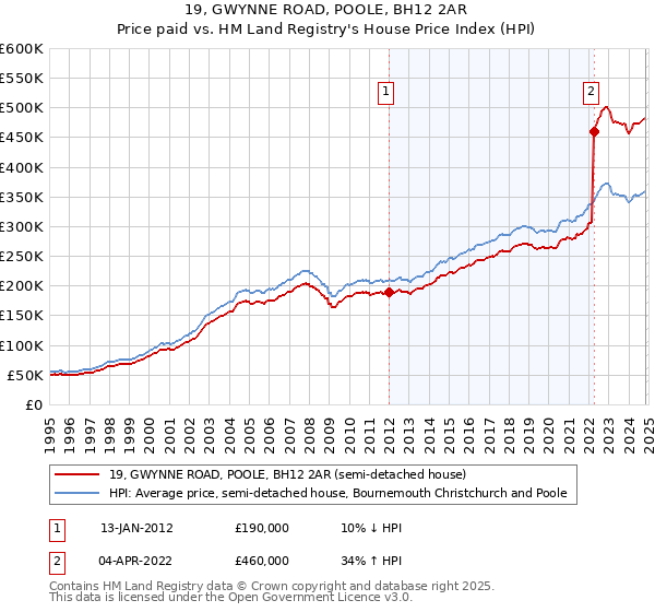 19, GWYNNE ROAD, POOLE, BH12 2AR: Price paid vs HM Land Registry's House Price Index