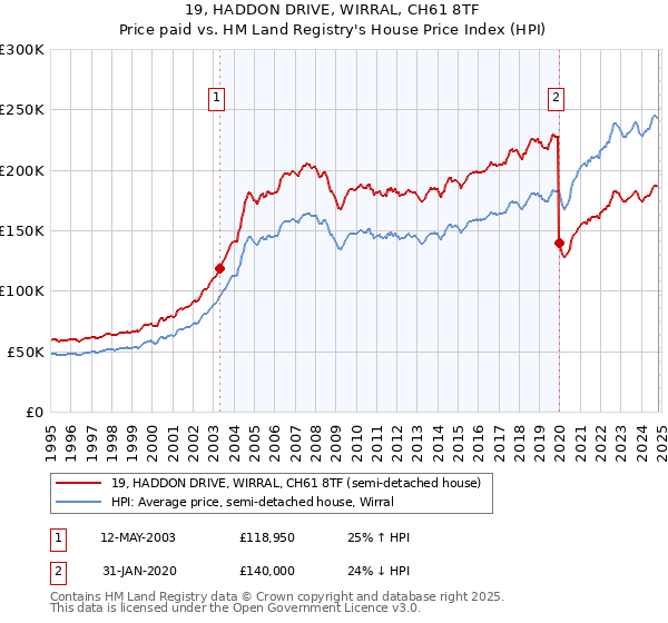 19, HADDON DRIVE, WIRRAL, CH61 8TF: Price paid vs HM Land Registry's House Price Index