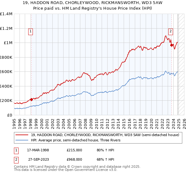 19, HADDON ROAD, CHORLEYWOOD, RICKMANSWORTH, WD3 5AW: Price paid vs HM Land Registry's House Price Index