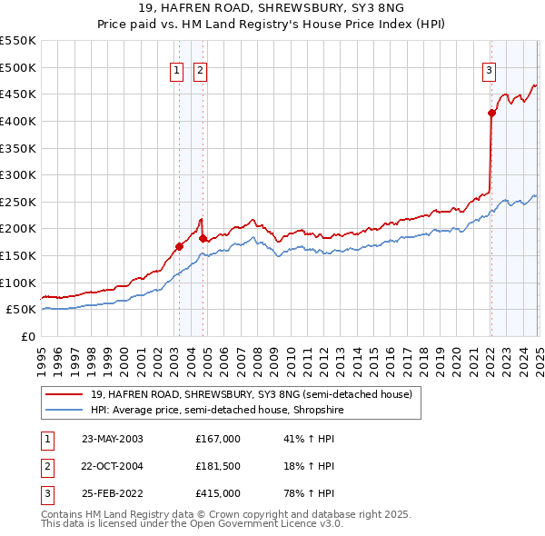 19, HAFREN ROAD, SHREWSBURY, SY3 8NG: Price paid vs HM Land Registry's House Price Index