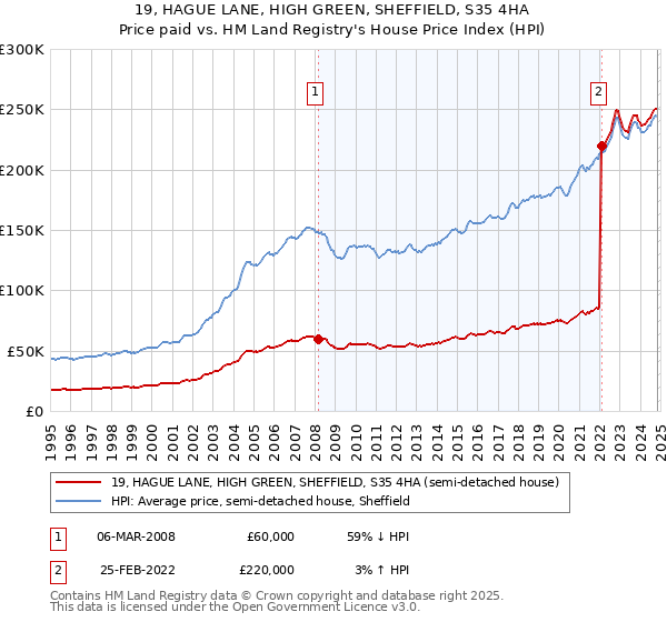 19, HAGUE LANE, HIGH GREEN, SHEFFIELD, S35 4HA: Price paid vs HM Land Registry's House Price Index