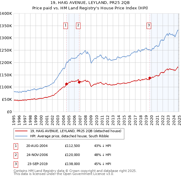 19, HAIG AVENUE, LEYLAND, PR25 2QB: Price paid vs HM Land Registry's House Price Index