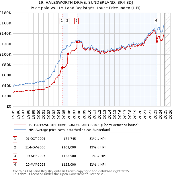 19, HALESWORTH DRIVE, SUNDERLAND, SR4 8DJ: Price paid vs HM Land Registry's House Price Index