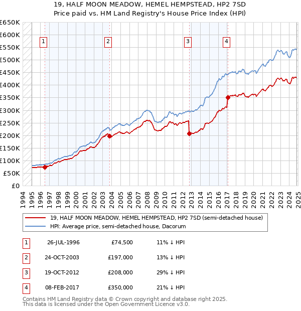 19, HALF MOON MEADOW, HEMEL HEMPSTEAD, HP2 7SD: Price paid vs HM Land Registry's House Price Index