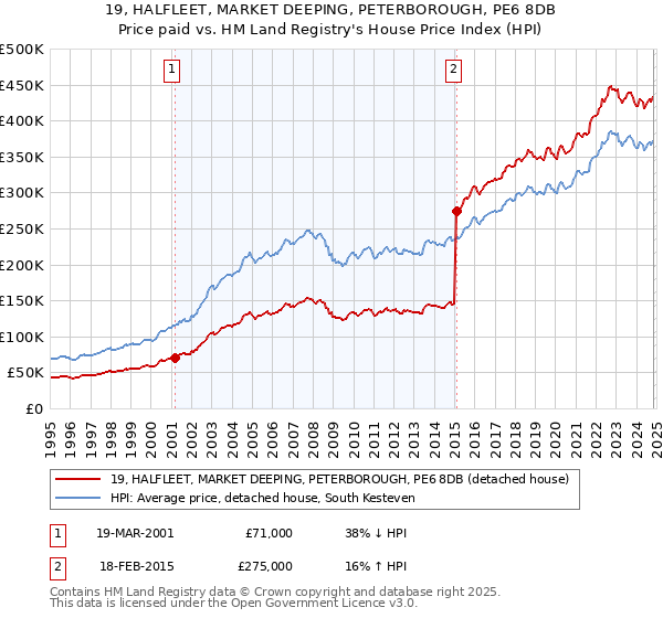 19, HALFLEET, MARKET DEEPING, PETERBOROUGH, PE6 8DB: Price paid vs HM Land Registry's House Price Index