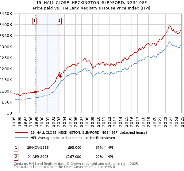 19, HALL CLOSE, HECKINGTON, SLEAFORD, NG34 9SF: Price paid vs HM Land Registry's House Price Index