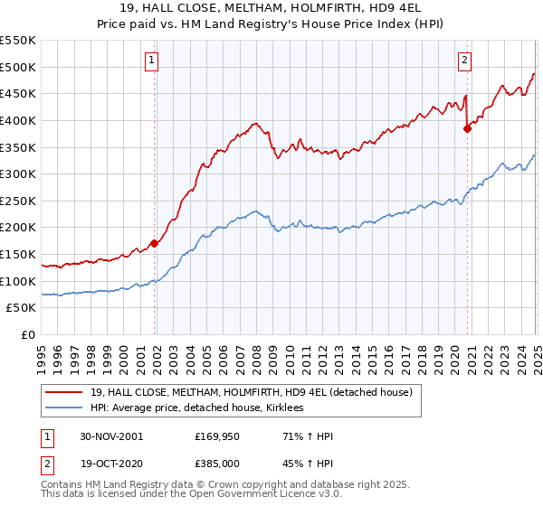 19, HALL CLOSE, MELTHAM, HOLMFIRTH, HD9 4EL: Price paid vs HM Land Registry's House Price Index