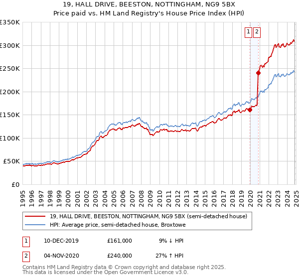 19, HALL DRIVE, BEESTON, NOTTINGHAM, NG9 5BX: Price paid vs HM Land Registry's House Price Index