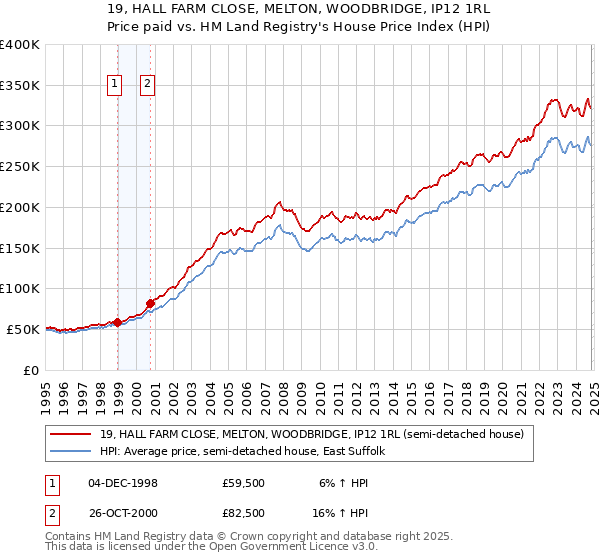 19, HALL FARM CLOSE, MELTON, WOODBRIDGE, IP12 1RL: Price paid vs HM Land Registry's House Price Index